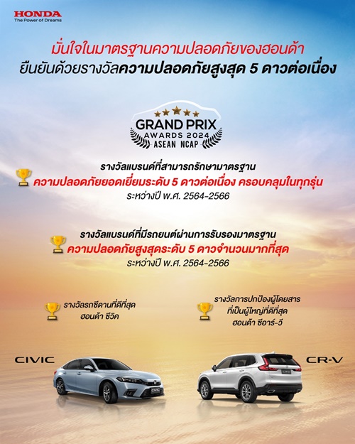 ฮอนด้า คว้า 4 รางวัลมาตรฐานความปลอดภัยจาก ASEAN NCAP Grand Prix Awards 2024 นำโดย ฮอนด้า ซีอาร์-วี และฮอนด้า ซีวิค  ตอกย้ำแบรนด์ที่ส่งมอบยนตรกรรมคุณภาพ และมอบความมั่นใจในการขับขี่ด้วยมาตรฐานความปลอดภัยอันล้ำสมัย